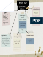 Mind Map Gerak Harmonik Sederhana