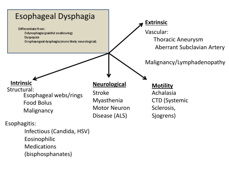 Esophageal Dysphagia - DDX | PDF