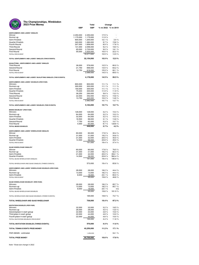 The Championships 2023 Prize Money PDF