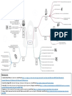 Assessment 02 - Part A - Part 02 - Mindmap With References