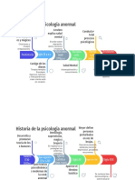 Línea de Tiempo Psicología Anormal