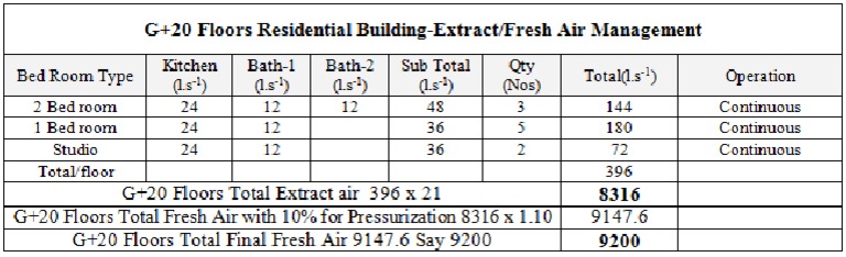 Fresh Air and Extract Air Flow ASHRAE Standard 621 | PDF