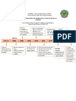 Línea de Tiempo de Evolución de La Calidad