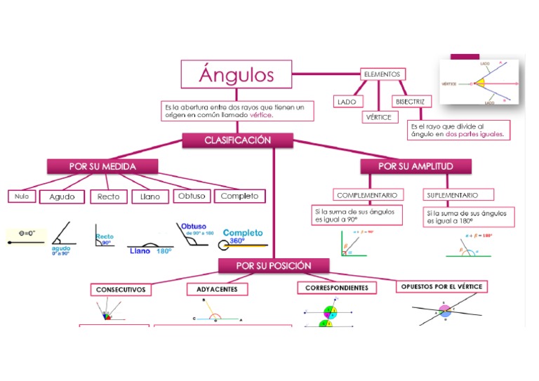 Ángulos Mapa | PDF