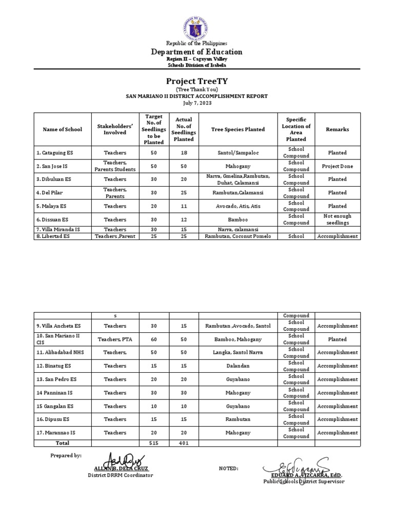 Isabela District Tree Planting Report 2023 | PDF | Trees | Edible Fruits