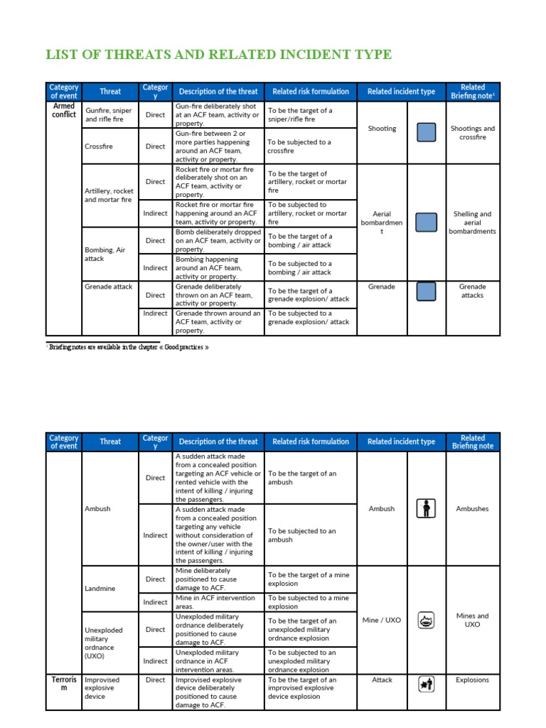 Standard List of Threats and Risks PDF Land Mine Bomb