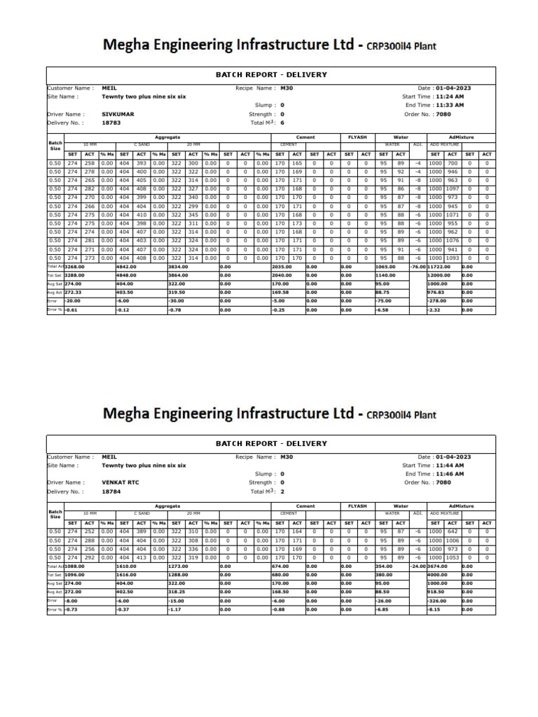 Concrete Batch Report Summary | PDF | Concrete | Building Engineering