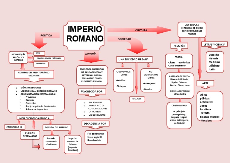 Mapa Conceptual Del Imperio Romano Pdf Imperio Romano Europa