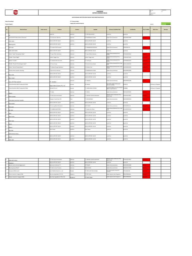 Halal Certified Ingredients List | PDF