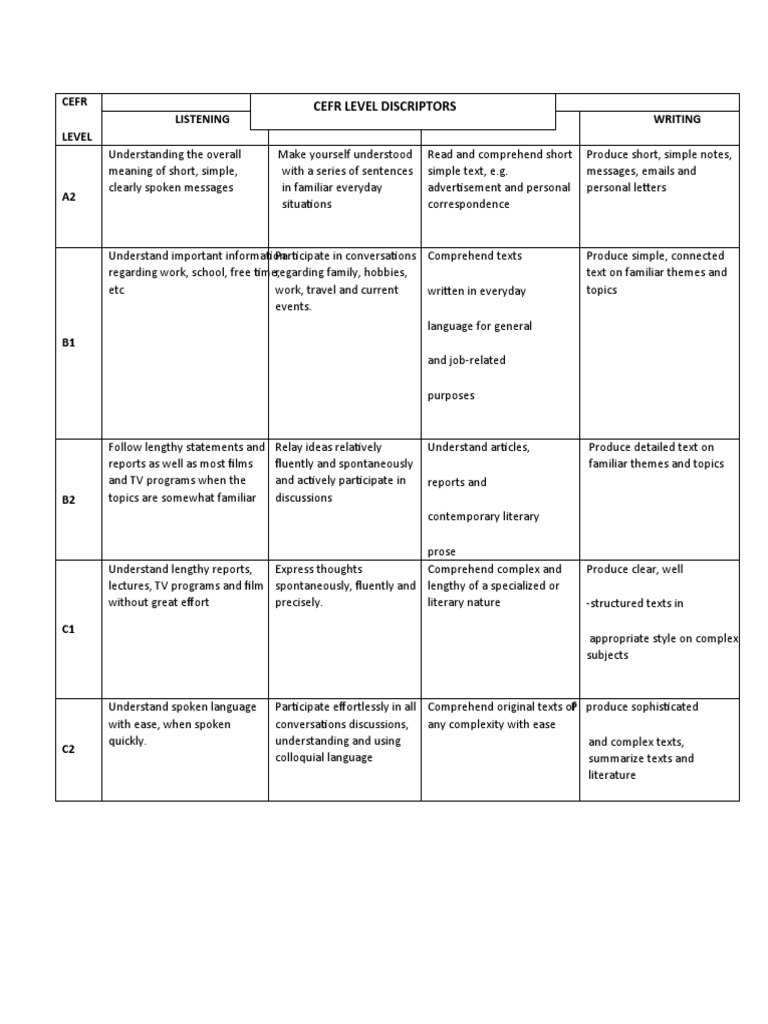 Cefr Level Descriptors | PDF
