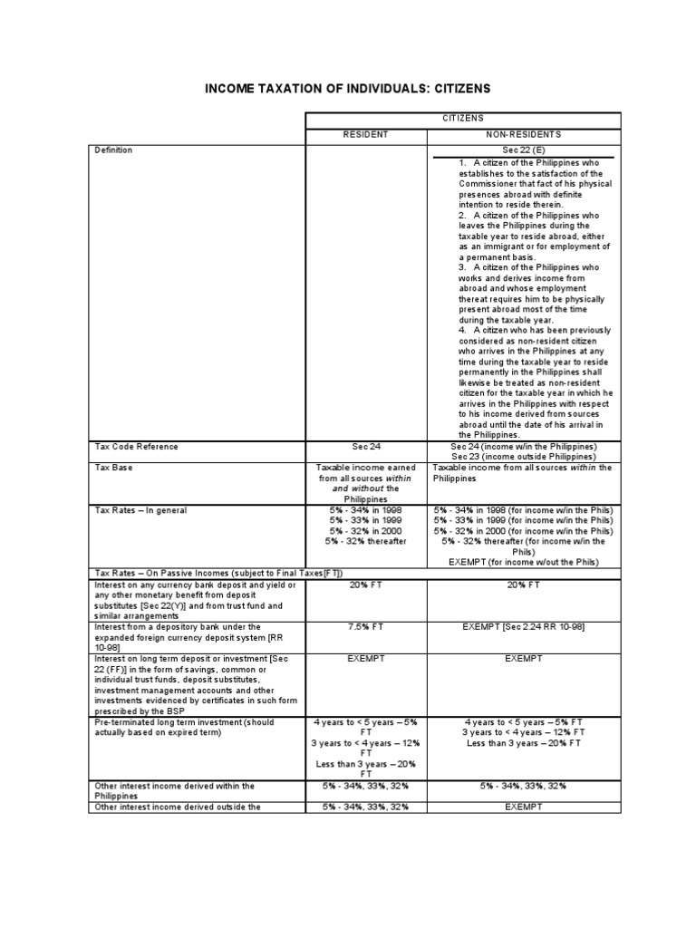Income Taxation of Individuals: Citizens: Citizens Resident Non