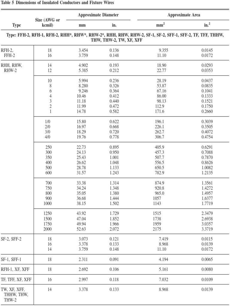 Tables of NEC | PDF
