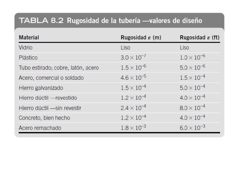 Tabla 8.2 Rugosidad | PDF