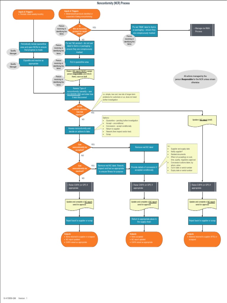Non Conformity Process Flow Chart | PDF | Business