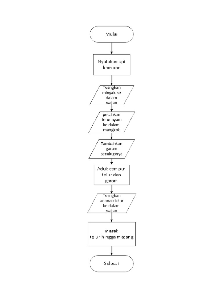 Flowchart masak telur | PDF