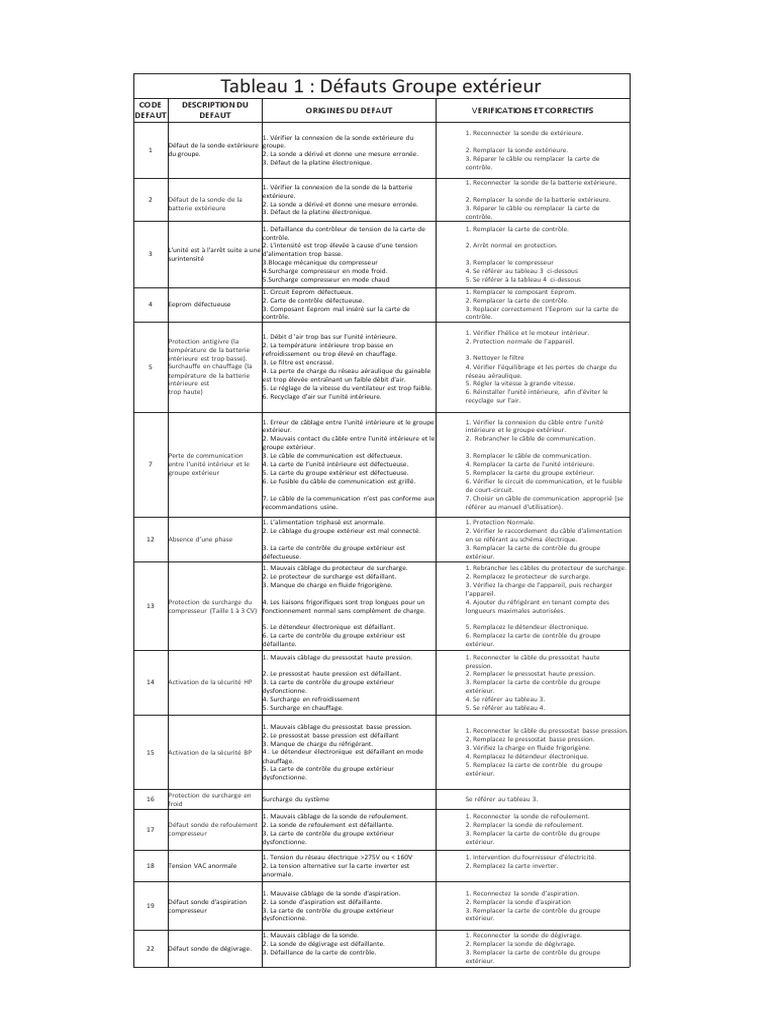 Codes d'erreur climatisation Hitachi PDF Fusible (électricité — free download
