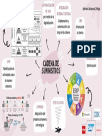 Mapa Mental: Cadena de Suministro