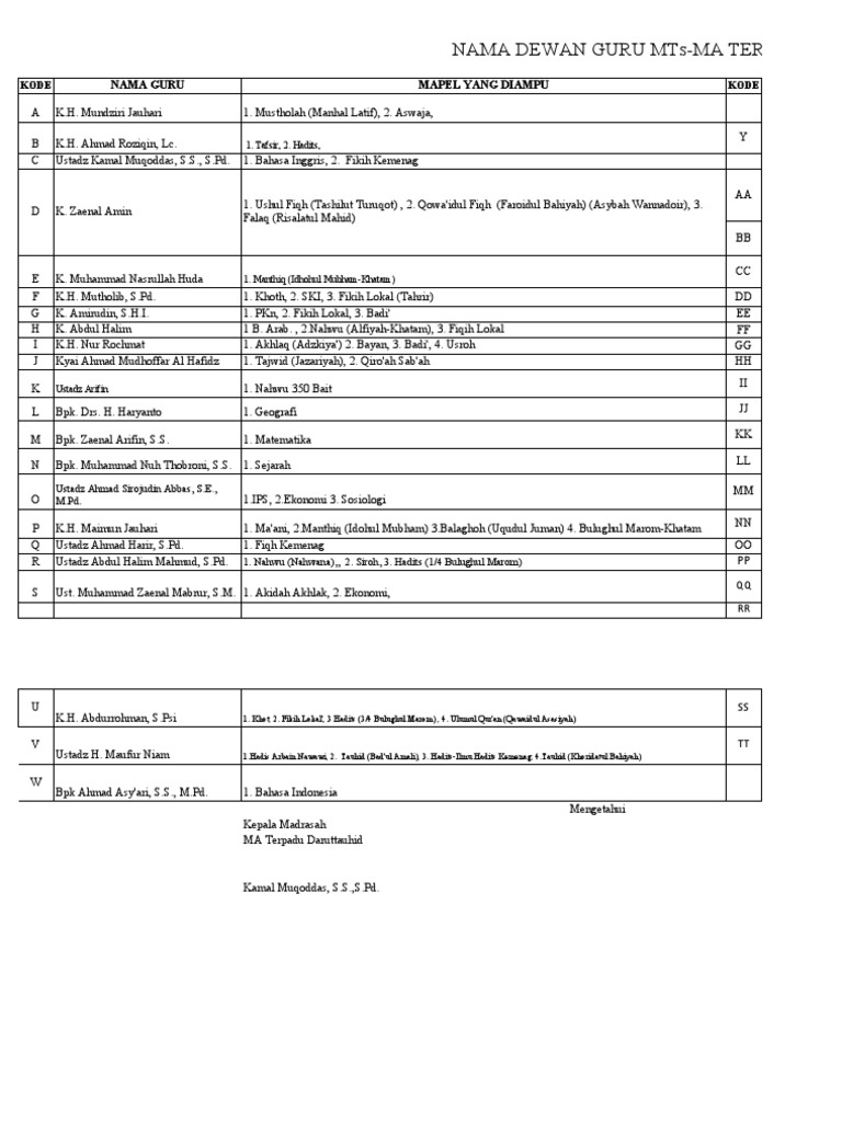 Daftar Guru dan Mapel MTs-MA Terpadu | PDF | Agama & Spiritualitas