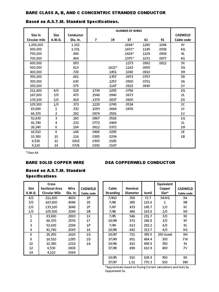 Stranded Solid Copperweld Wire Chart PDF Manufactured Goods