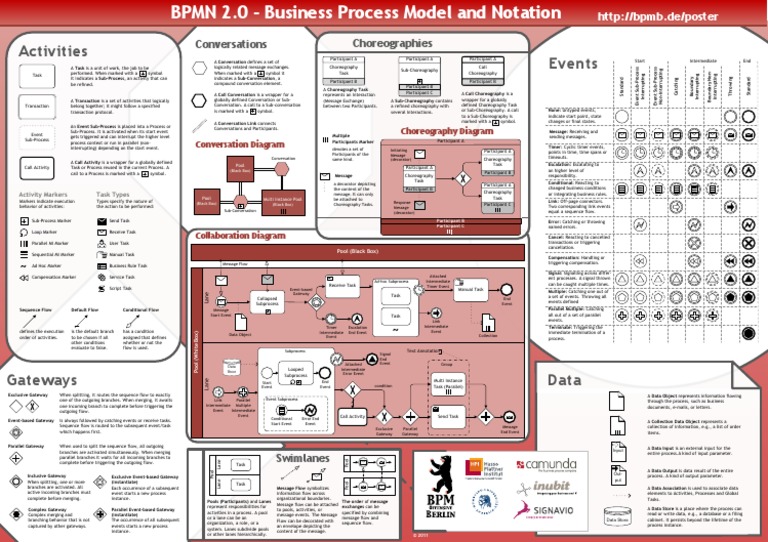 BPMN 2.0 Poster EN | PDF | Information | Process (Computing)