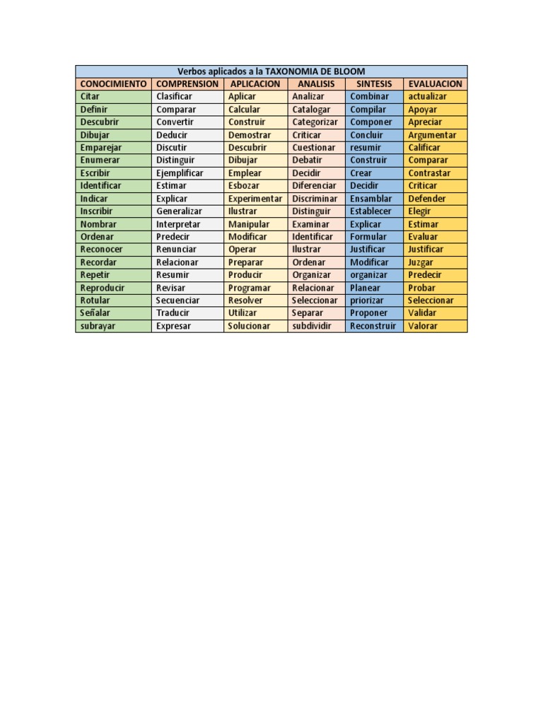 Verbos en la Taxonomía de Bloom | PDF | Informática