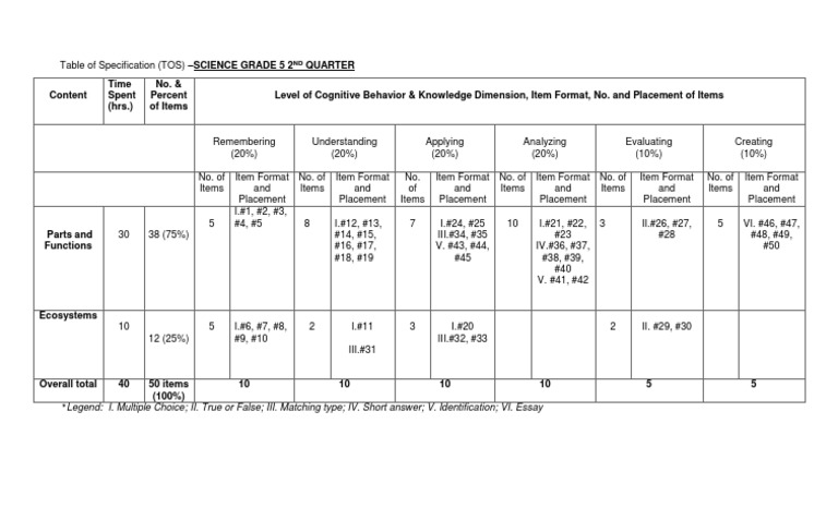 Table of Specification SCIENCE 5 Quarter 2 | PDF | Mental Processes ...