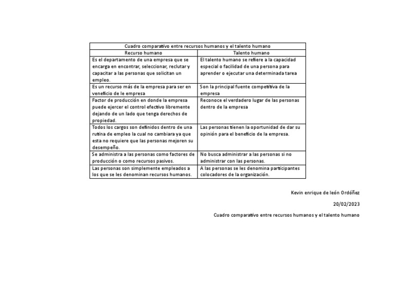 Cuadro Comparativo Entre Recursos Humanos y El Talento Humano | PDF