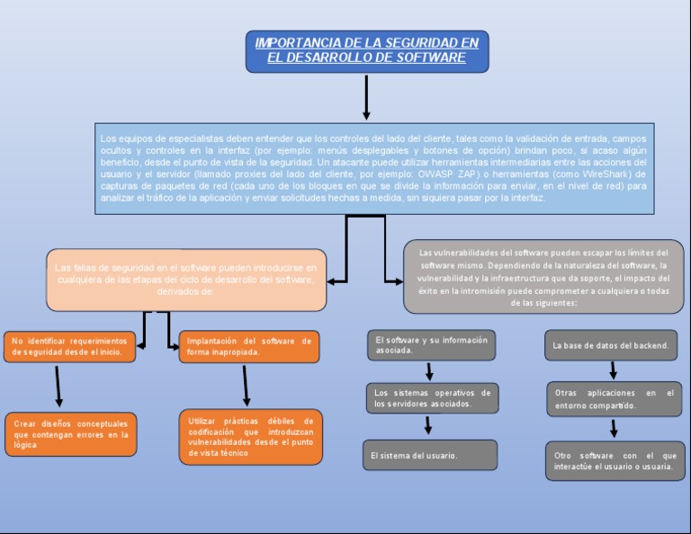 Seguridad en el Desarrollo de Software | PDF | Software | Ingeniería de ...