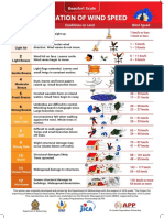 Estimated of Wind Speed