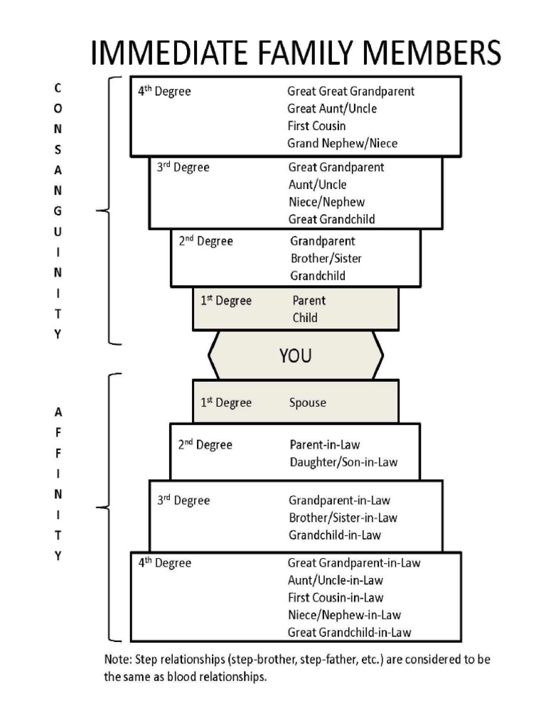 Table Of Consanguinity Chart