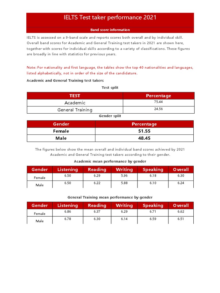 Ielts test taker performance 2021 pdf international english
