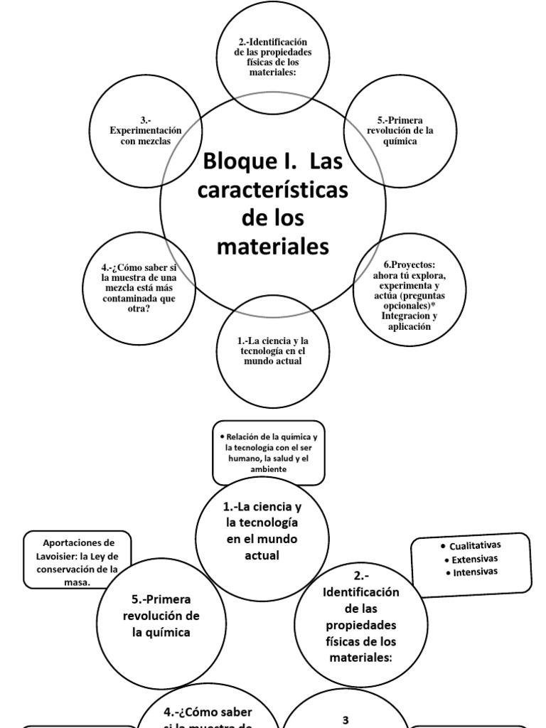 Organizadores gráficos Ciencias III Tercer grado