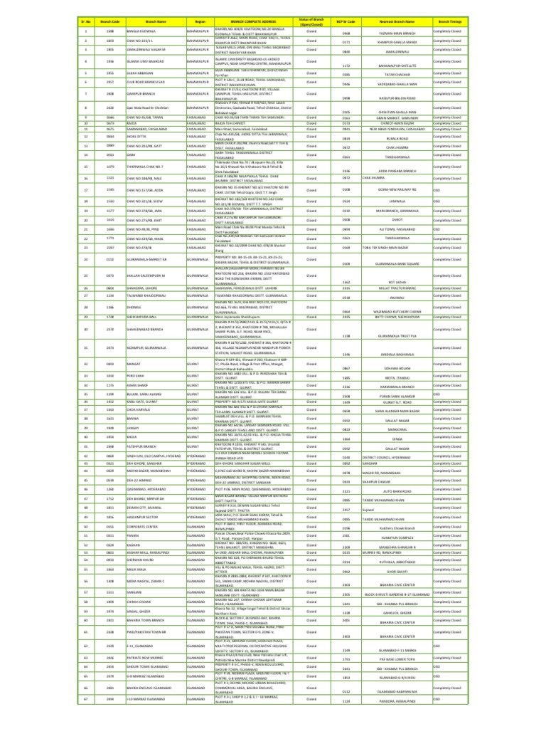 03082020 HBL Domestic Branch Status (Closed Branches) PDF Karachi