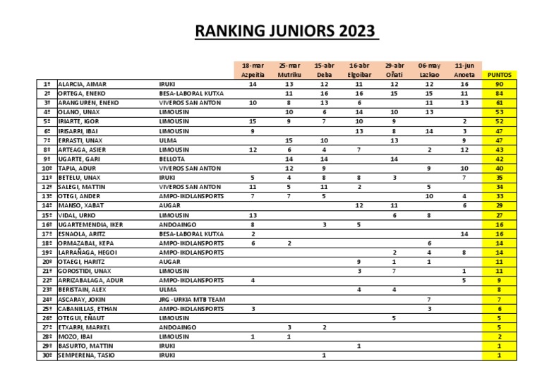 Ranking Juniors 2023: Resultados y Puntos | PDF