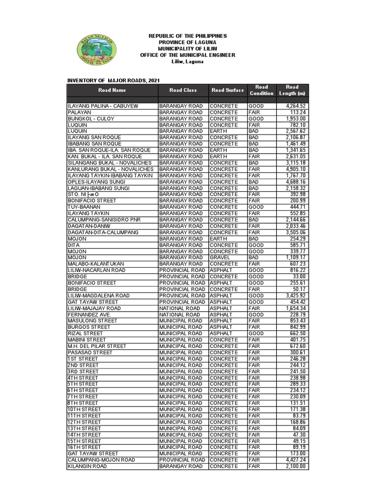 Inventory of Roads 2021 Submitted | PDF