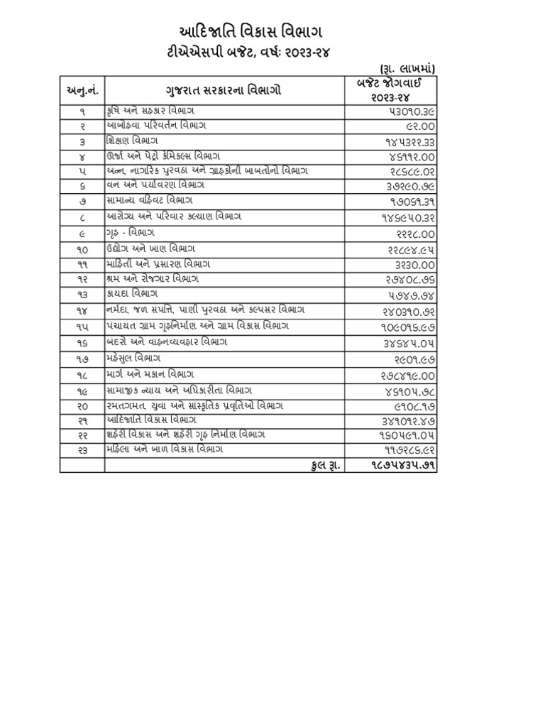 Budget 59 Gujarati 2023 24 19072023 PDF