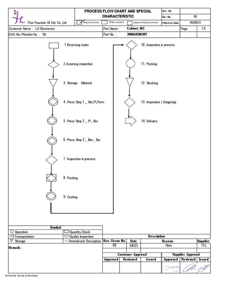 Process Flow - Cabinet - WC | PDF | Business Process