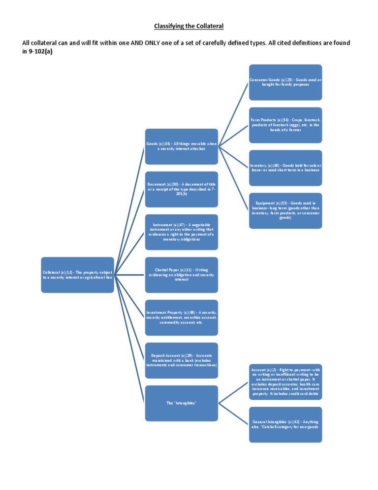 Types of Collateral Explained | PDF | Business | Law