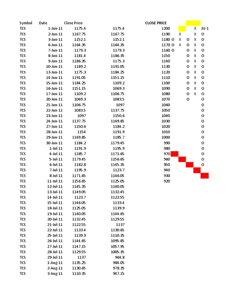 TCS and Lupin Closing Prices Analysis | PDF