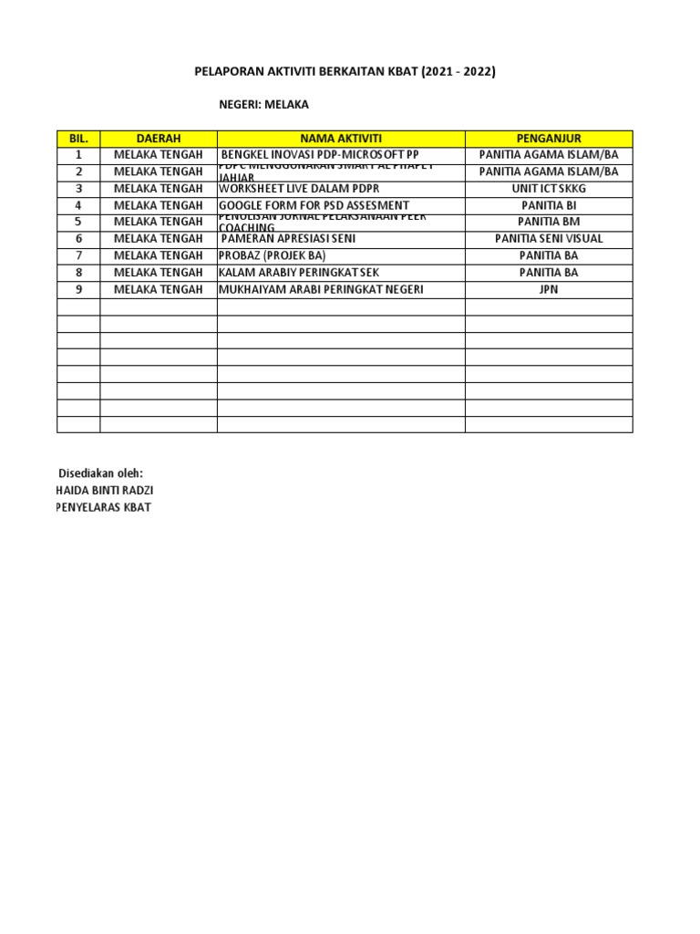 Format Laporan Aktiviti Kbat 2021dan2022 | PDF