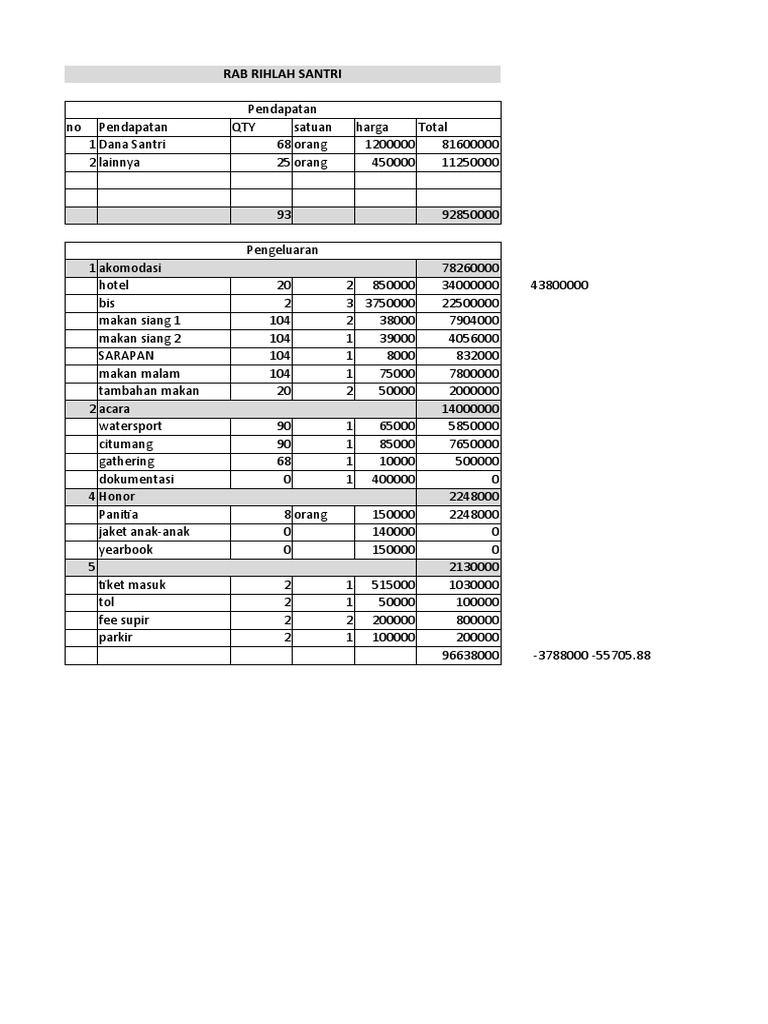 Contoh LPJ Keuangan Rihlah Santri | PDF