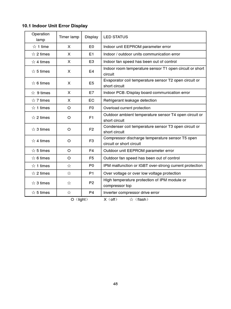 Indoor Unit Error Codes & Troubleshooting Guide | PDF | Power Supply ...