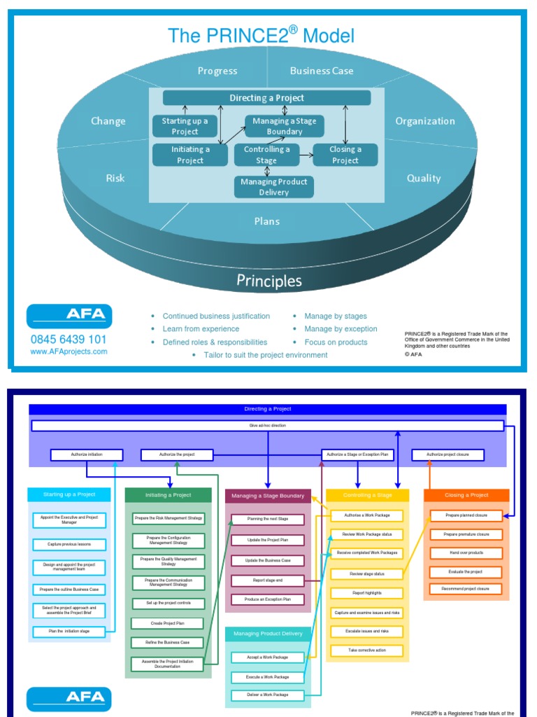 PRINCE2 Process Model - No | PDF | Business