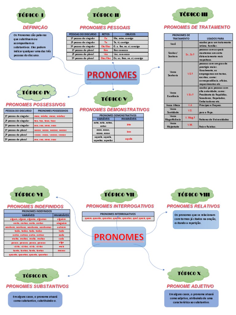 Tipos de Pronomes e Seus Usos | PDF | Pronome | Relações sintáticas