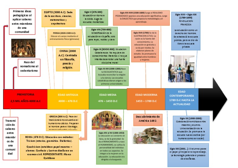 Historia de La Educacion | PDF