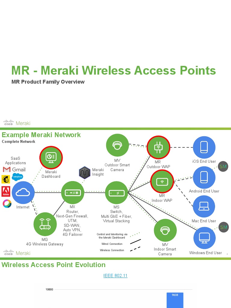 MR - Meraki Wireless Access Points | PDF | Wi Fi | Wireless Access Point