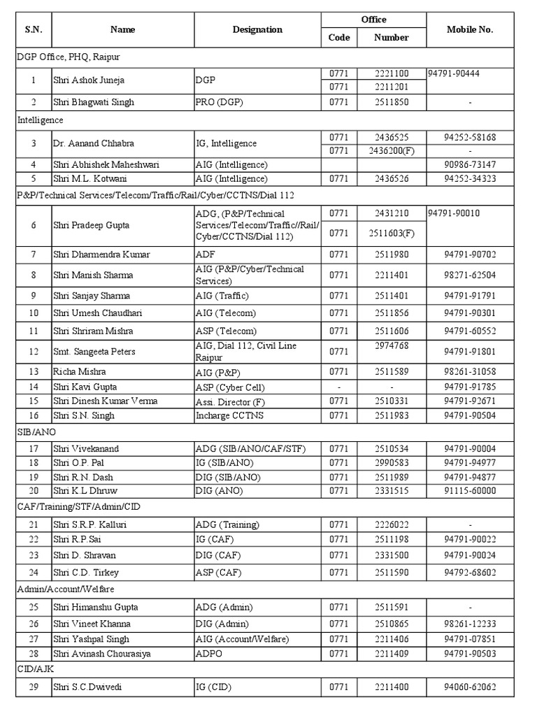 Chhattisgarh Police SP Contact List | PDF