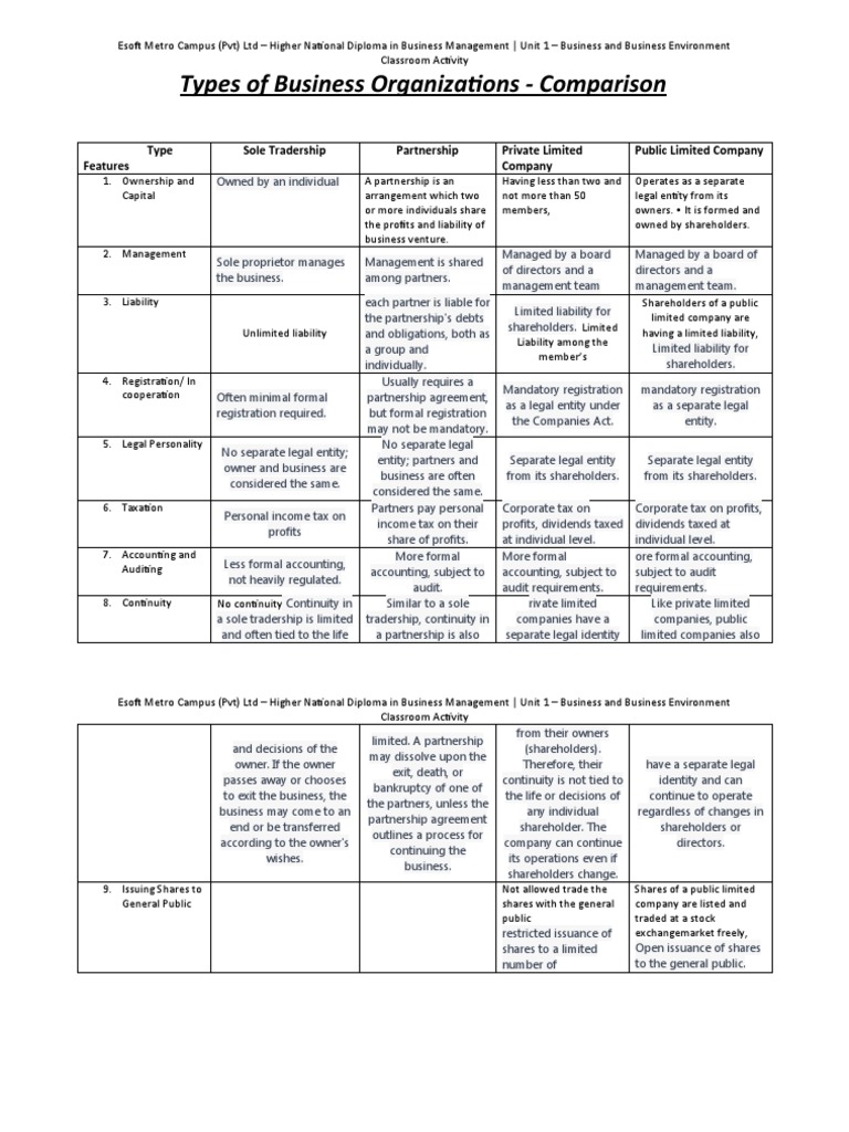 Comparison of the features of different types of business organizations
