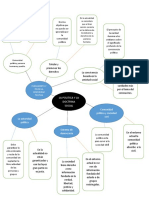 Organizador Visual de La Politica y Doctrina