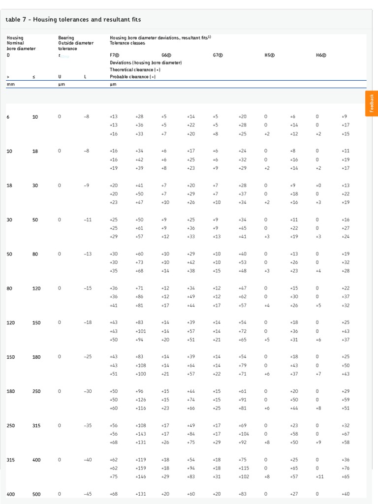 Tolerances and Resultant Fits For Housing SKF PDF Engineering